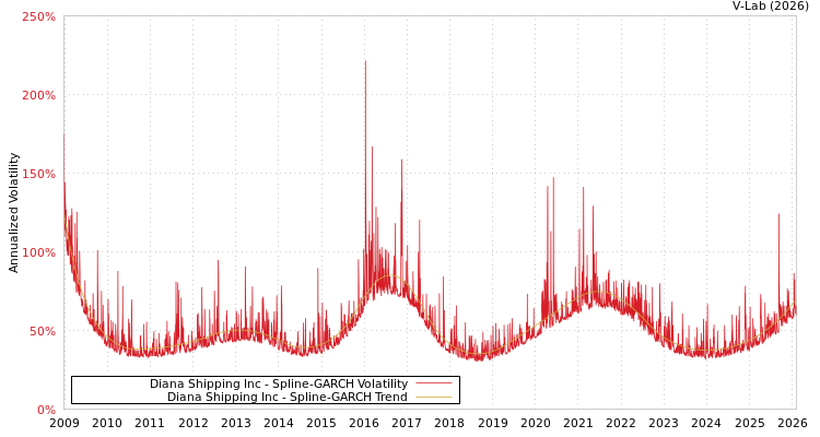 graph of Diana Shipping Inc SGARCH