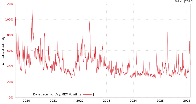 graph of Dynatrace Inc AMEM
