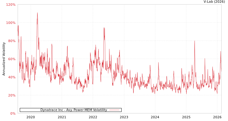 graph of Dynatrace Inc APMEM