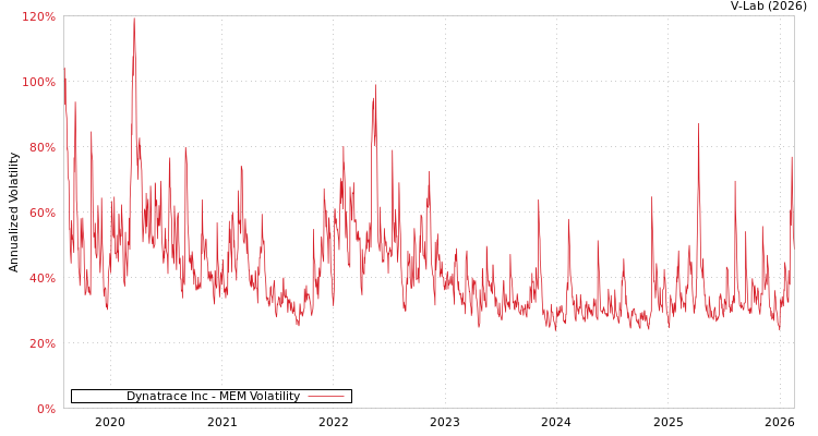graph of Dynatrace Inc MEM