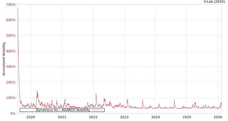 graph of Dynatrace Inc AGARCH