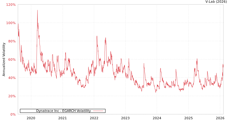 graph of Dynatrace Inc EGARCH