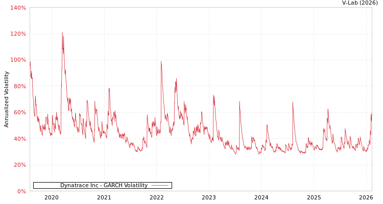graph of Dynatrace Inc GARCH