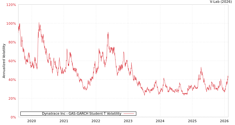 graph of Dynatrace Inc GAS-GARCH-T