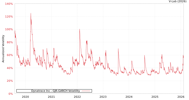 graph of Dynatrace Inc GJR-GARCH