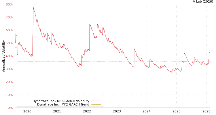 graph of Dynatrace Inc MF2-GARCH