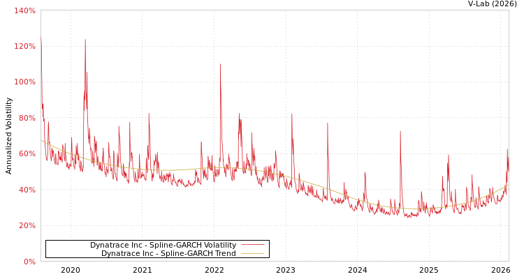 graph of Dynatrace Inc SGARCH
