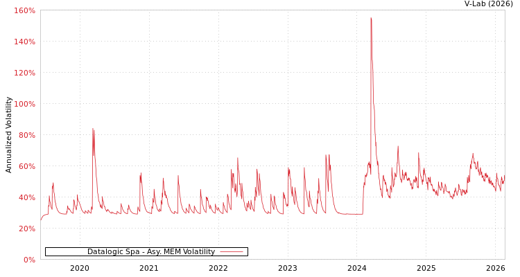 graph of Datalogic Spa AMEM