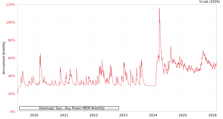 graph of Datalogic Spa APMEM
