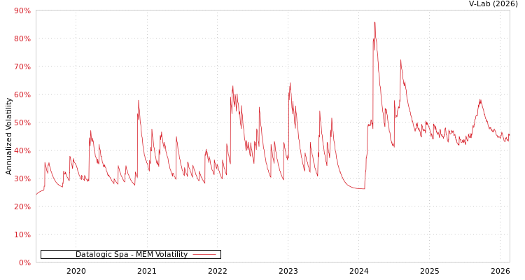graph of Datalogic Spa MEM
