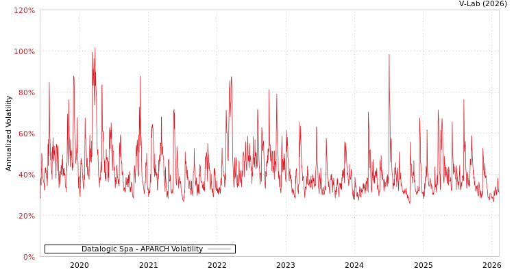 graph of Datalogic Spa APARCH