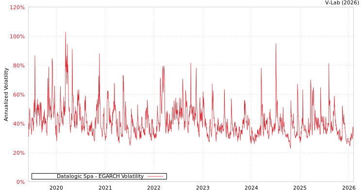 graph of Datalogic Spa EGARCH