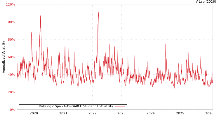graph of Datalogic Spa GAS-GARCH-T