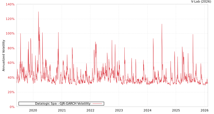 graph of Datalogic Spa GJR-GARCH