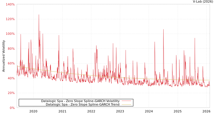 graph of Datalogic Spa S0GARCH