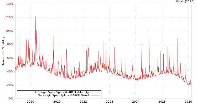 graph of Datalogic Spa SGARCH