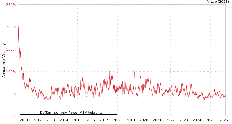 graph of De Tam Jsc APMEM