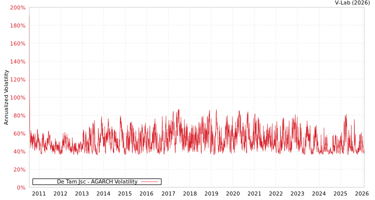 graph of De Tam Jsc AGARCH