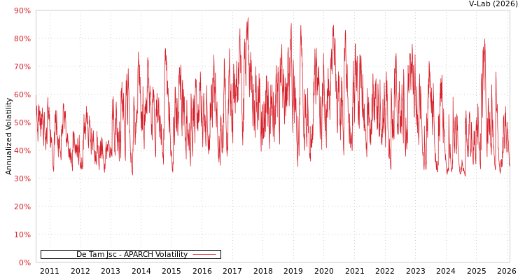 graph of De Tam Jsc APARCH