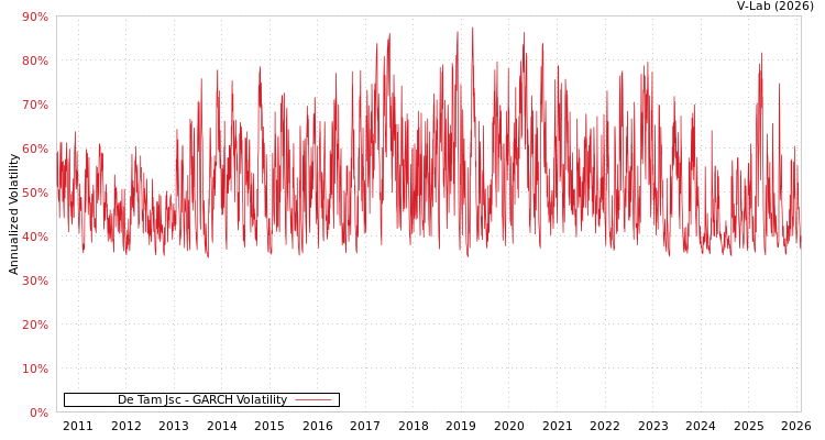 graph of De Tam Jsc GARCH