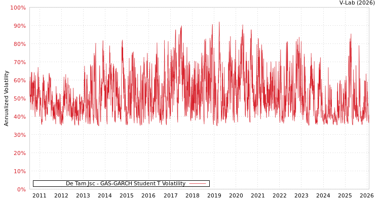 graph of De Tam Jsc GAS-GARCH-T