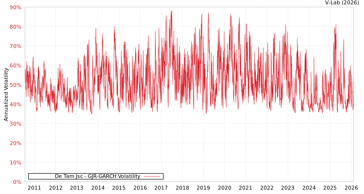 graph of De Tam Jsc GJR-GARCH