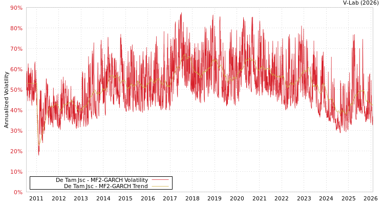 graph of De Tam Jsc MF2-GARCH