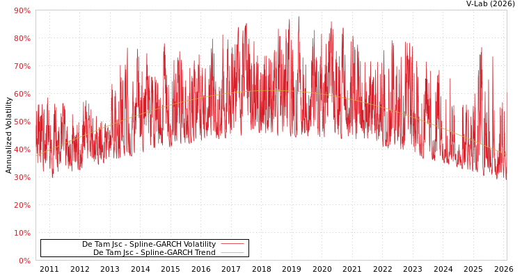 graph of De Tam Jsc SGARCH