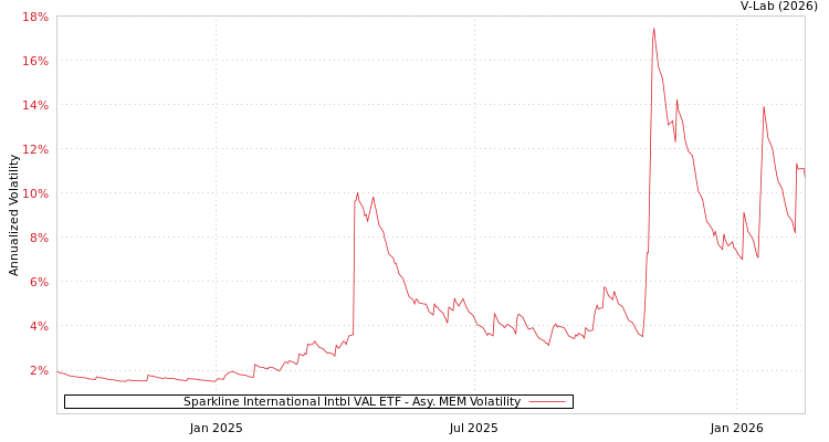 graph of Sparkline International Intbl VAL ETF AMEM