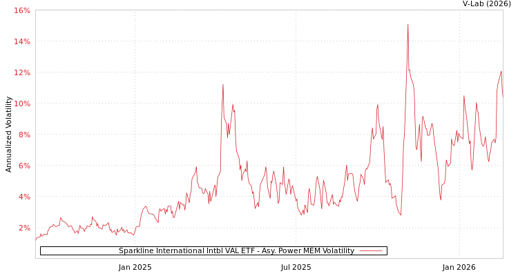 graph of Sparkline International Intbl VAL ETF APMEM