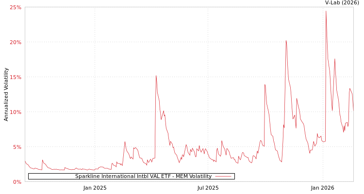 graph of Sparkline International Intbl VAL ETF MEM