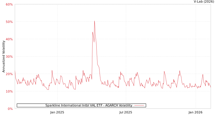 graph of Sparkline International Intbl VAL ETF AGARCH