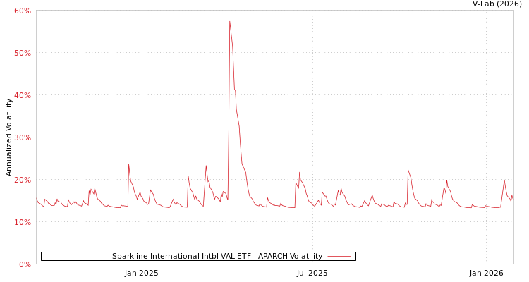 graph of Sparkline International Intbl VAL ETF APARCH