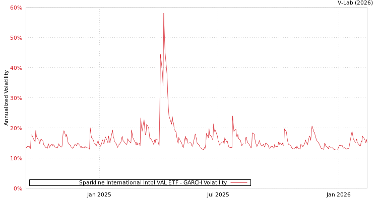 graph of Sparkline International Intbl VAL ETF GARCH