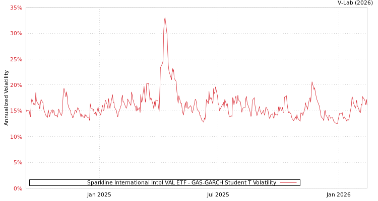 graph of Sparkline International Intbl VAL ETF GAS-GARCH-T