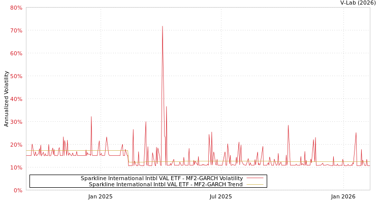 graph of Sparkline International Intbl VAL ETF MF2-GARCH