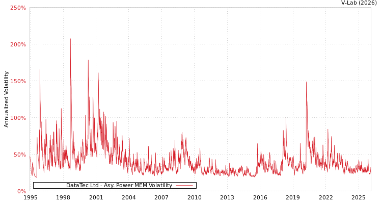 graph of DataTec Ltd APMEM
