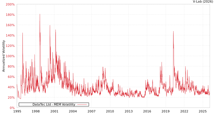 graph of DataTec Ltd MEM