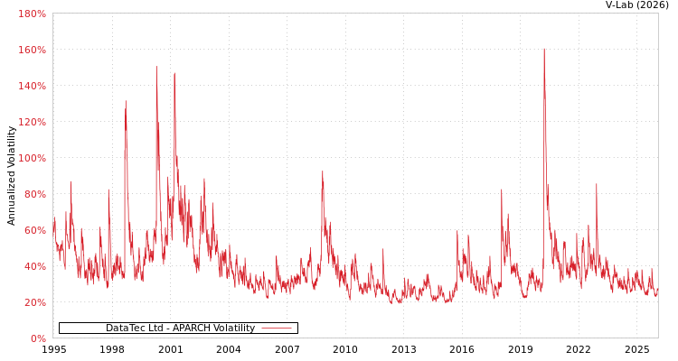 graph of DataTec Ltd APARCH