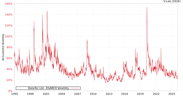 graph of DataTec Ltd EGARCH