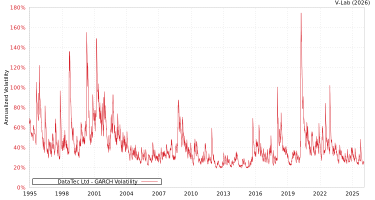 graph of DataTec Ltd GARCH