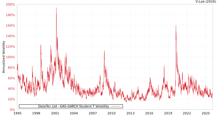 graph of DataTec Ltd GAS-GARCH-T