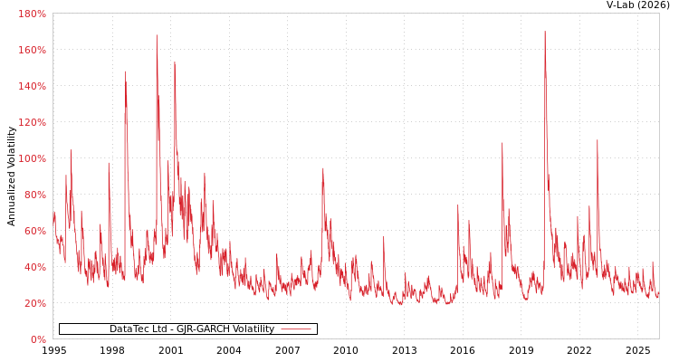 graph of DataTec Ltd GJR-GARCH