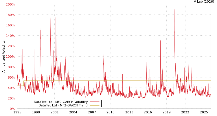 graph of DataTec Ltd MF2-GARCH
