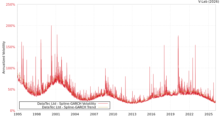 graph of DataTec Ltd SGARCH