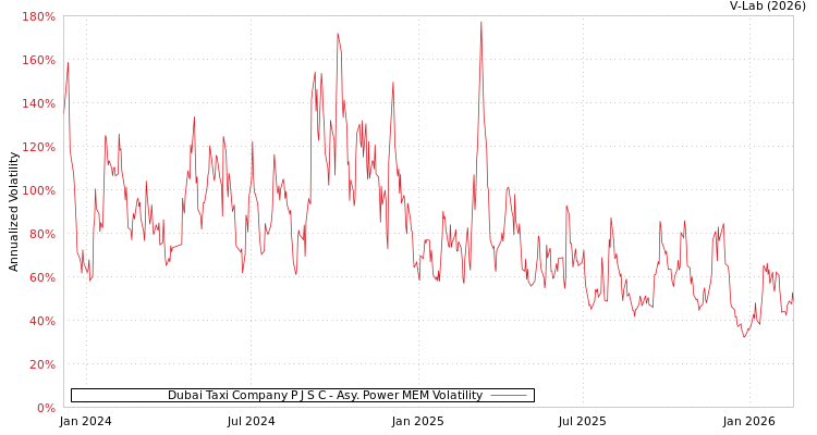 graph of Dubai Taxi Company P J S C APMEM