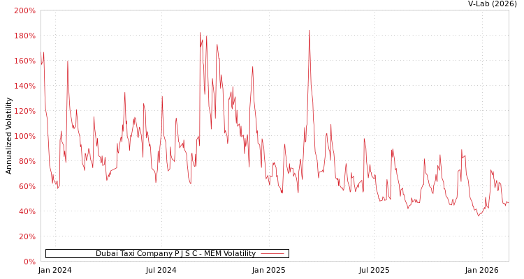graph of Dubai Taxi Company P J S C MEM