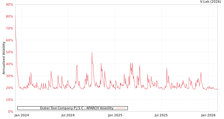 graph of Dubai Taxi Company P J S C APARCH