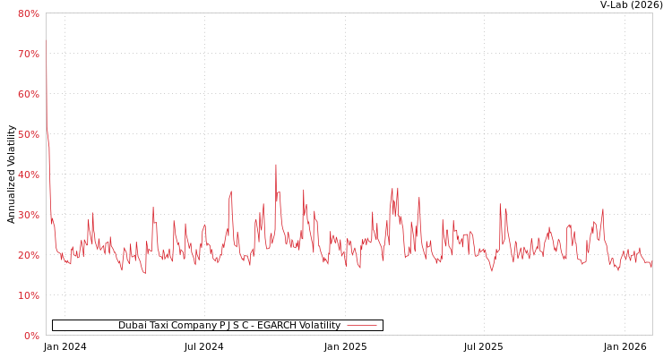 graph of Dubai Taxi Company P J S C EGARCH