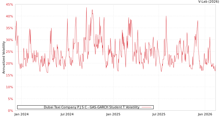 graph of Dubai Taxi Company P J S C GAS-GARCH-T